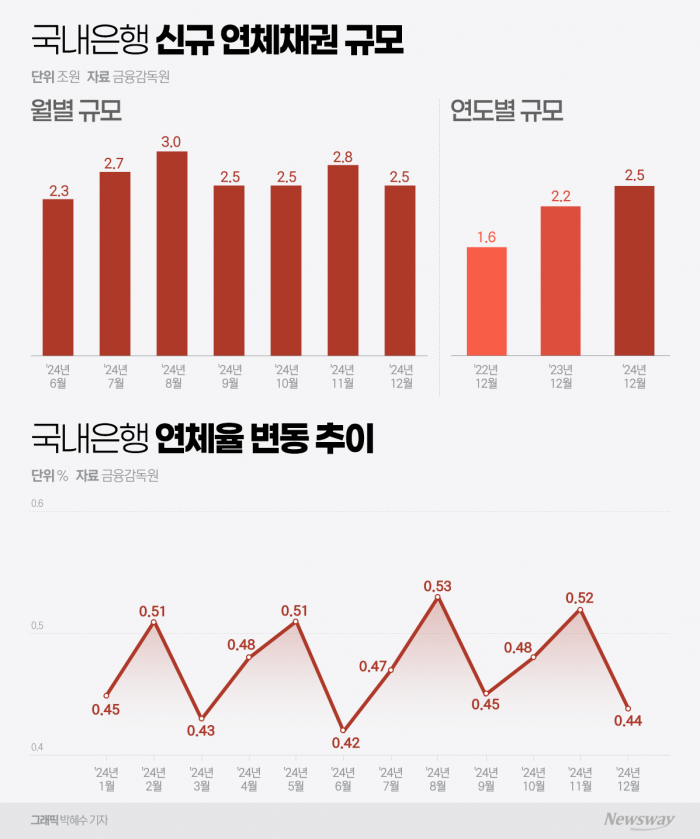 연체율 치솟는 시중은행...부실채권 정리 부담 더 높아진다 기사의 사진