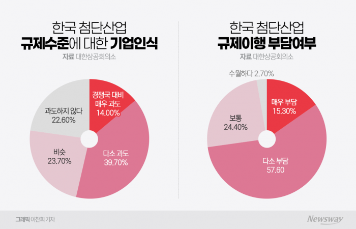 산업 혁신의 걸림돌···코리아 엑소더스 부추기는 기업규제 기사의 사진