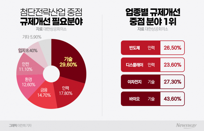 산업 혁신의 걸림돌···코리아 엑소더스 부추기는 기업규제 기사의 사진