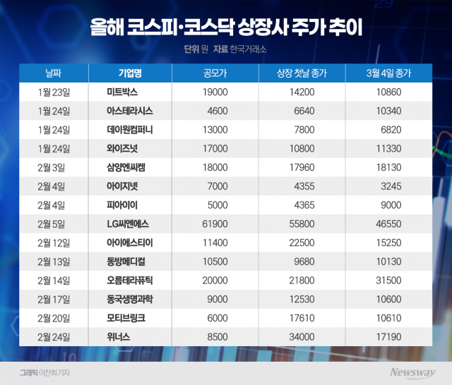 IPO시장에 '봄'이 온다...새내기株 '따블' 행진