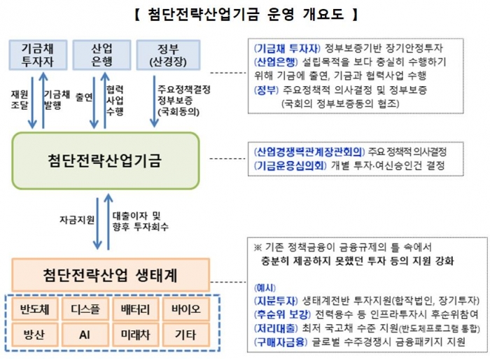 자료=금융위 제공