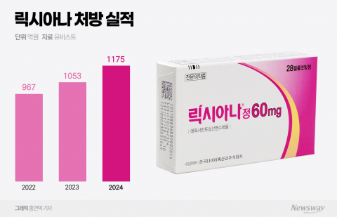 1000억원 시장 '릭시아나' 제네릭 격전 예고