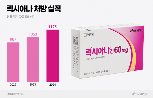 1000억원 시장 '릭시아나' 제네릭 격전 예고