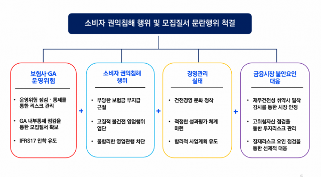 금감원, 보험사 손해사정법인까지 들여다본다···연계검사 기조 확대