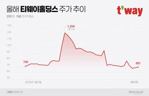 똘똘 뭉친 티웨이홀딩스 소액주주···결집 지분 7% 돌파