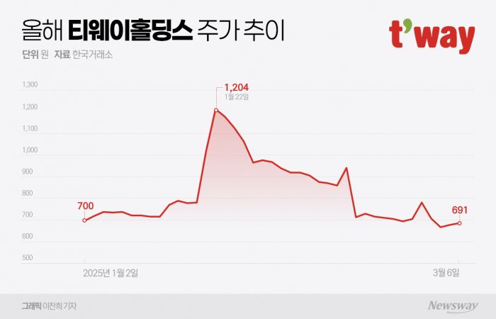 똘똘 뭉친 티웨이홀딩스 소액주주···결집 지분 7% 돌파 기사의 사진