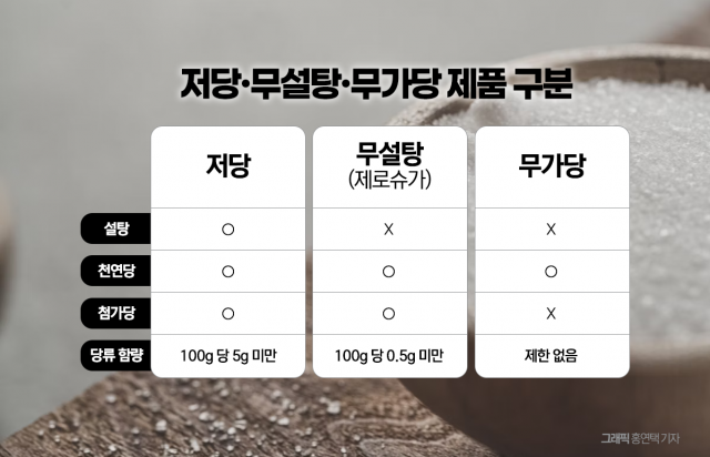 설탕 제로 '당류 0g'에 숨은 진실