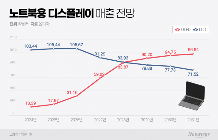 삼성디스플레이, 노트북용 OLED 독식 기사의 사진