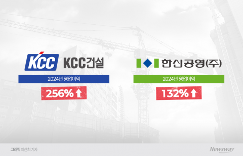 건설사 줄도산 속 KCC건설·한신공영 '영업익' 급증, 비결은?