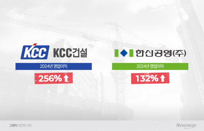 KCC건설, 한신공영 2024년 영업이익 증가. 사진=KCC건설, 한신공영