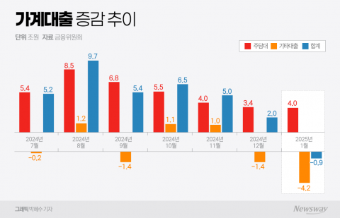 가계대출 추가관리에 나선 정부···은행은 역대급 주담대 쏠림 예고