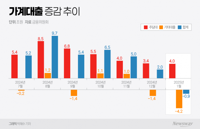 가계대출 추가관리에 나선 정부···은행은 역대급 주담대 쏠림 예고 기사의 사진