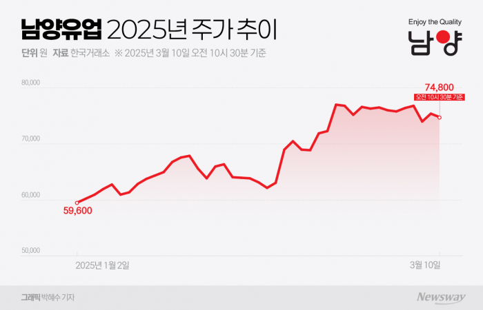 오너리스크 씻고 탈바꿈한 '남양유업'···주주 공략으로 주가 부양