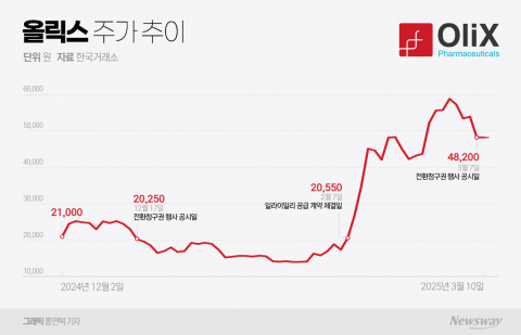 한 달 새 210% 오른 '올릭스', 전환권 행사에 주가 조정