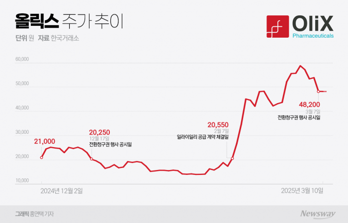 한 달 새 210% 오른 '올릭스', 전환권 행사에 주가 조정 기사의 사진