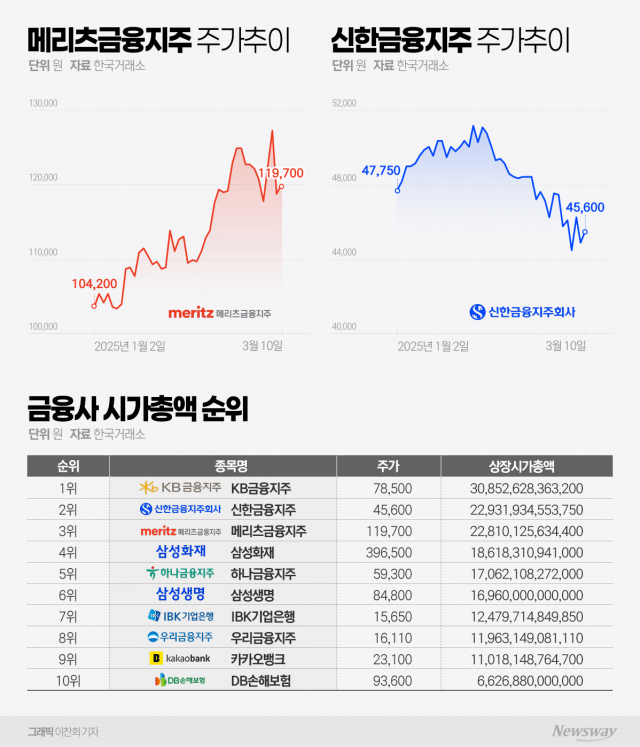 '홈플러스 사태' 메리츠금융 시총까지 흔들···2위 자리 내줬다