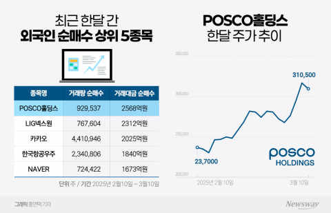 &quot;성적 부진 한데&quot;···외국인들 'POSCO홀딩스' 한달간 2568억원 담았다