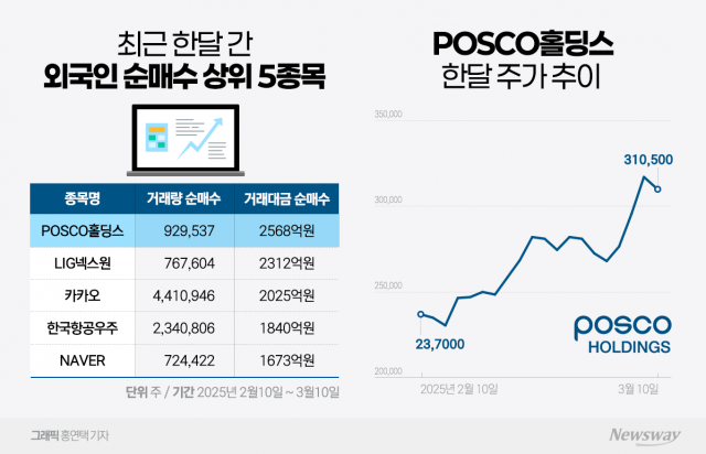 "성적 부진 한데"···외국인들 'POSCO홀딩스' 한달간 2568억원 담았다