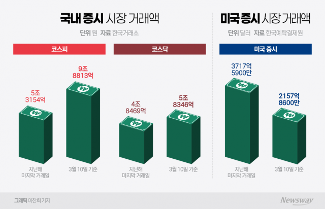 서학개미 잇따른 '국장' 컴백···미장 올인한 증권사, 전략 수정하나