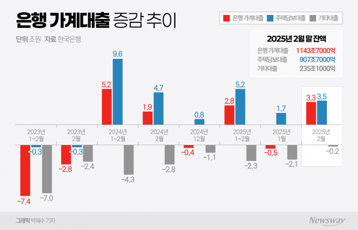 금리 내리더니···은행 가계대출 한 달 만에 'V자 반등' 기사의 사진