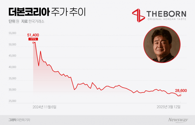 연이은 악재 맞은 더본코리아···주가 급락에 백종원 지분가치도 '뚝'