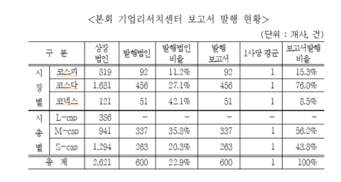 지난해 상장법인 기업분석보고서 발행 전년 대비 8.8% 증가
