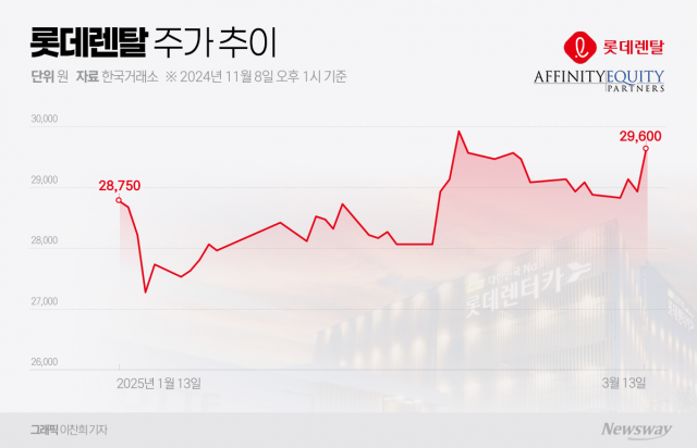 롯데렌탈 인수 마무리 지은 어피니티···주식 고가 인수 배경은