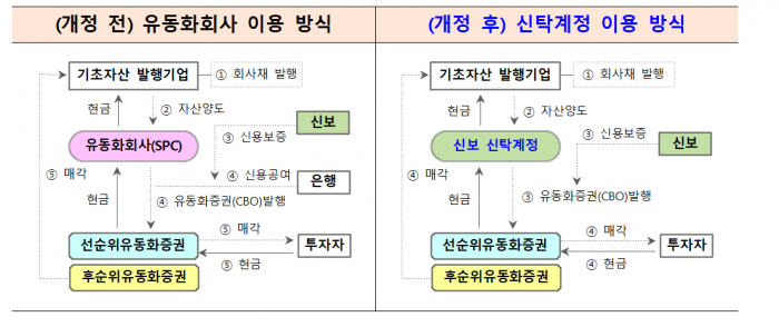 P-CBO 발행방식에 따른 비교. 표=신보 제공