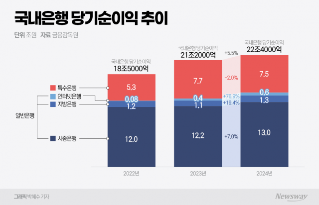 은행권 이자이익 성장률 '0.2%'에 담긴 함의