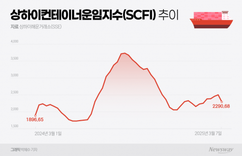 트럼프 압박에 발목 잡힌 해운···두 달째 운임 '내리막길'