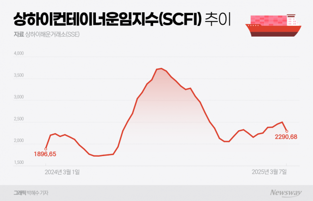 트럼프 압박에 발목 잡힌 해운···두 달째 운임 '내리막길'