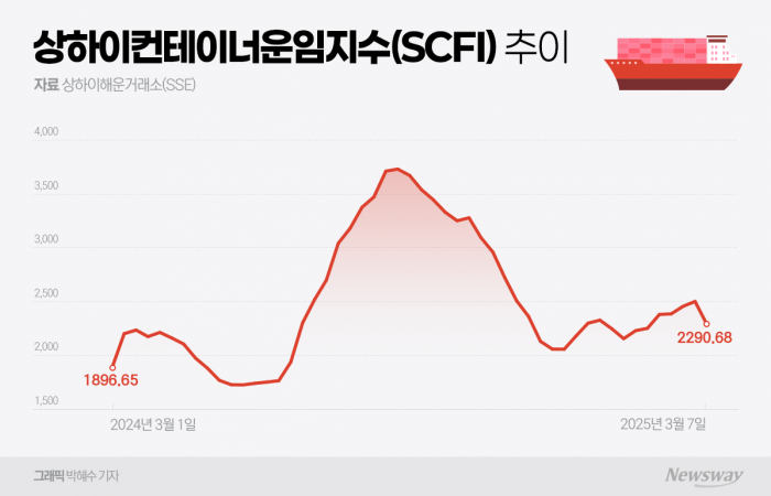 2024년 3월 1일부터 2025년 3월 7일까지 상하이컨테이너운임지수(SCFI) 추이다. 자료=상하이해운거래소(SSE)