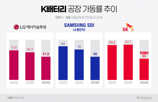 K배터리, 작년 공장 가동률 최대 18%p 떨어져