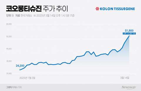 &quot;이 종목 뭐 길래&quot;···단숨에 코스닥 시총 7위에 진입한 코오롱티슈진