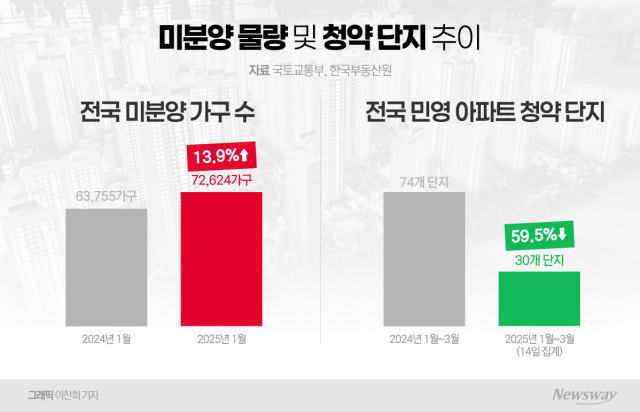 미분양 직격 건설업계, 분양 연기·자산 매각 봇물