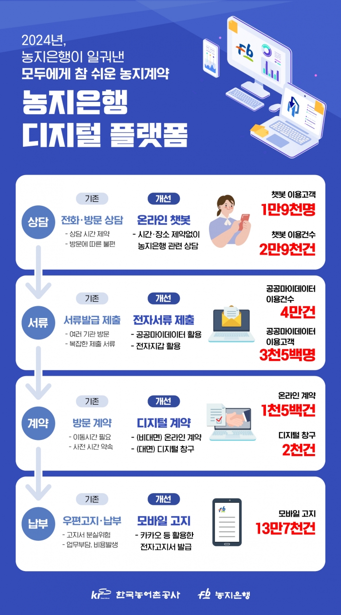 농어촌공사, 농지은행 계약 전반 디지털 기술 도입 고객 편의 향상 기사의 사진