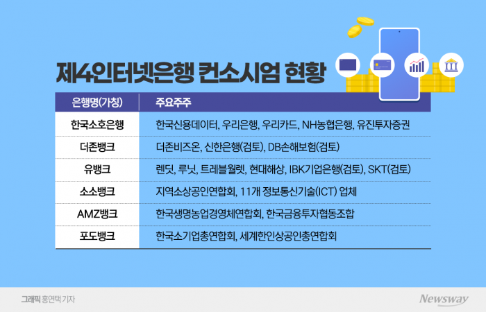 더존비즈온, '제4인뱅' 발 뺀다···신한은행 협력관계는 유지 기사의 사진