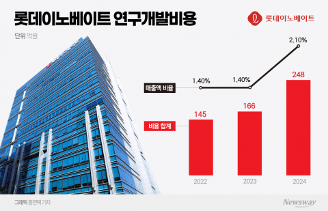 롯데이노베이트, R&amp;D 투자 50% 늘렸다···'AI 전환' 생존 모색