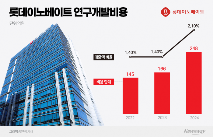 롯데이노베이트, R&D 투자 50% 늘렸다···'AI 전환' 생존 모색