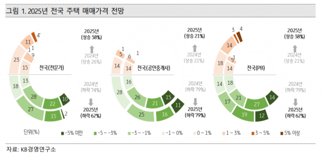 KB금융 "올해 주택시장 하향 안정화···서울·신축아파트는 더 간다"