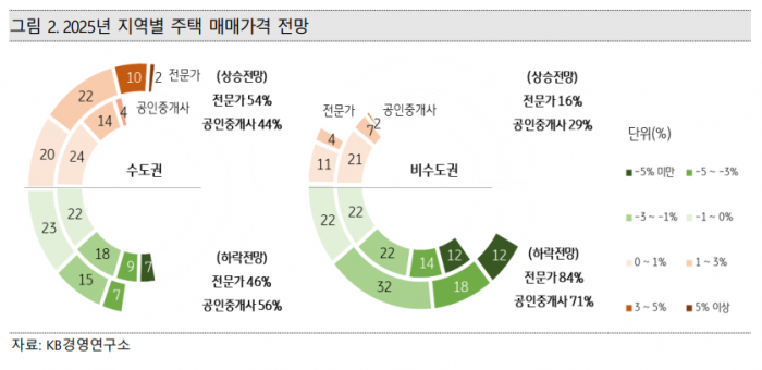 KB금융 "올해 주택시장 하향 안정화···서울·신축아파트는 더 간다" 기사의 사진