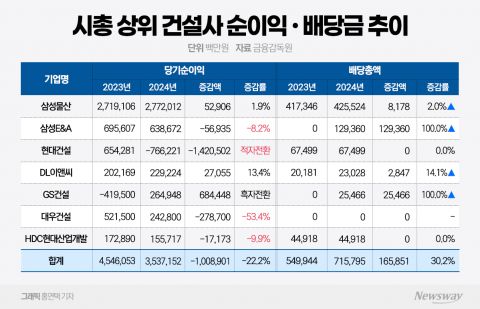 시총 상위 건설사들, 순익 감소에도 배당은 '팍팍'