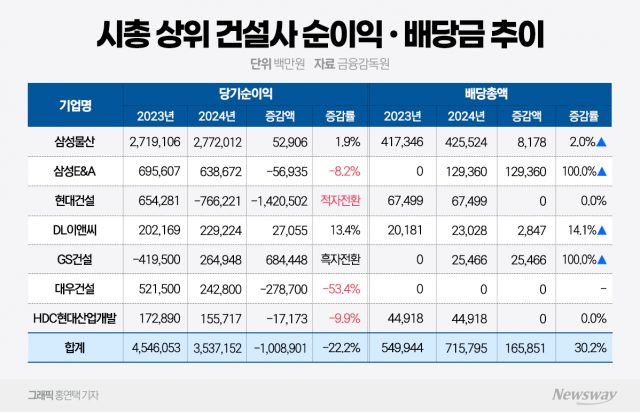 시총 상위 건설사들, 순익 감소에도 배당은 '팍팍'