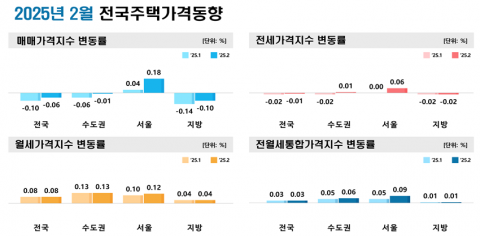 강남 3구, 서울 집값 상승세 견인···3개월 만에 최대 상승