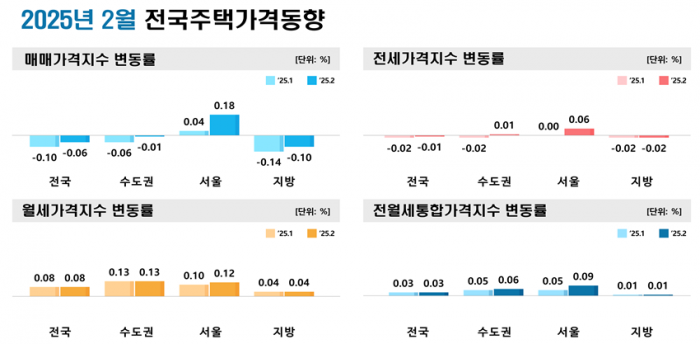 '2025년 2월 전국주택가격동향' 그래프 (사진=한국부동산원)