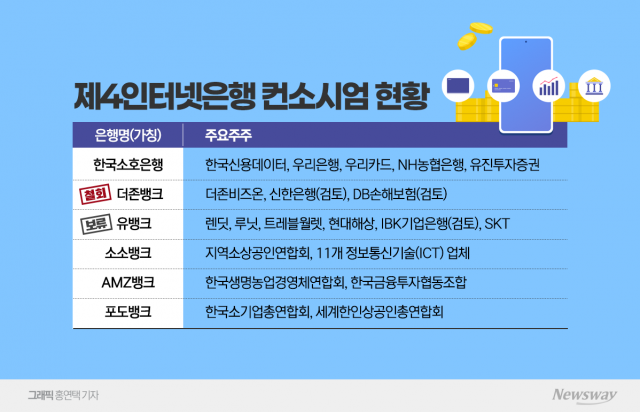 더존뱅크·유뱅크 빠진 제4인뱅 경쟁···미소짓는 한국소호은행