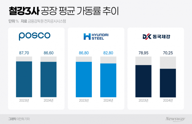 철강 3사, 작년 공장 가동률 최저··· 수요 둔화 직격탄