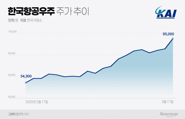 상승기류 탄 '한국항공우주'... 주가도 '비상'