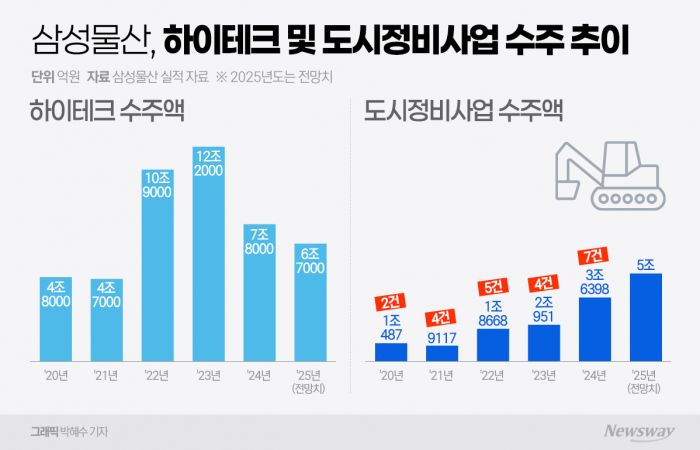 삼성물산, 그룹發 물량 뚝···'정비·에너지 사업' 무게추 기사의 사진