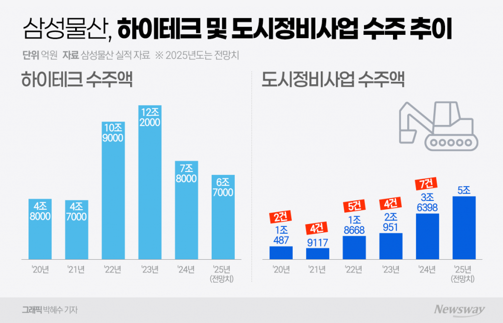 삼성물산, 그룹發 물량 뚝···'정비·에너지 사업' 무게추